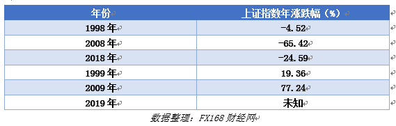 FX168觀察：2019的A股，是逢九必漲，牛市起點(diǎn)，還是短期反彈？