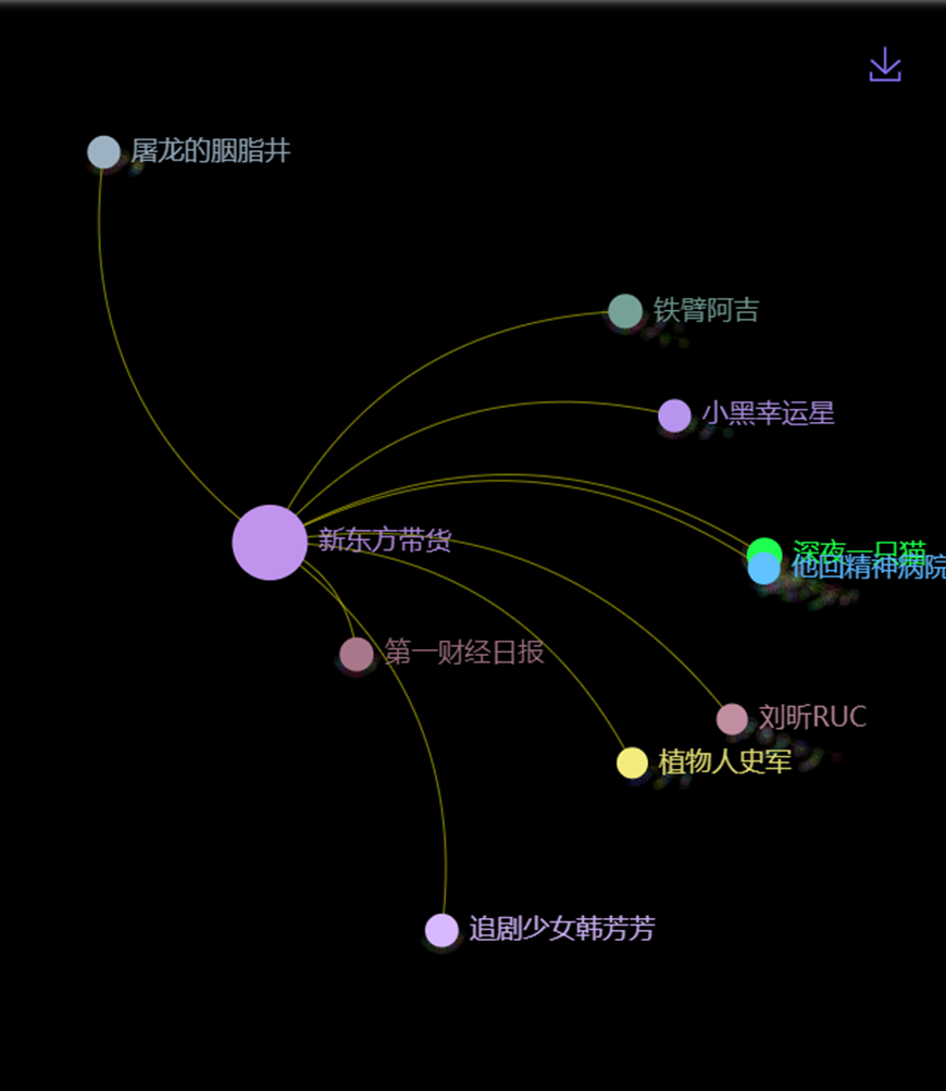 數(shù)據(jù)丨除了董宇輝，還有誰(shuí)捧紅了新東方帶貨？