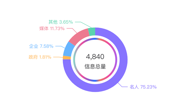 數(shù)據(jù)丨除了董宇輝，還有誰(shuí)捧紅了新東方帶貨？