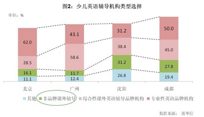 圖2：少兒英語輔導(dǎo)機構(gòu)類型選擇