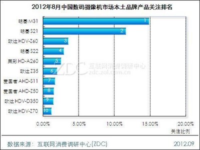 2012年8月中國數(shù)碼攝像機產(chǎn)品關(guān)注排名