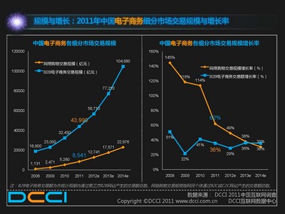 規(guī)模與增長：2011年中國電子商務細分市場交易規(guī)模與增長率