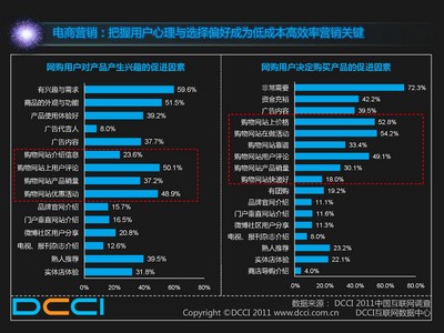 電商營銷：把握用戶心理與選擇偏好成為低成本高效率營銷關鍵