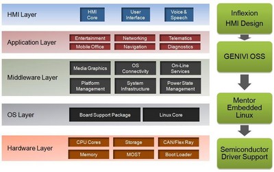 明導國際信息娛樂設(shè)計解決方案：符合 GENIVI 要求且基于 Intel Atom、ARM Cortex-A8 和 ARM Cortex-A9 平臺。