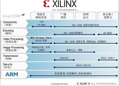 Xilinx Smarter Vision 解決方案助力OEM廣播設(shè)備制造商打造更智能的的廣播系統(tǒng)， 無論是專業(yè)工作室、電影院、還是家用相機(jī)拍攝，賽靈思廣播解決方案都能滿足產(chǎn)業(yè)需求，為專業(yè)廣播整個(gè)視頻產(chǎn)業(yè)鏈提供端到端的可編程平臺(tái)，實(shí)現(xiàn)實(shí)時(shí)分析、智能傳輸、沉浸式顯示、較快速上市以及產(chǎn)品的差異化等眾多優(yōu)勢。