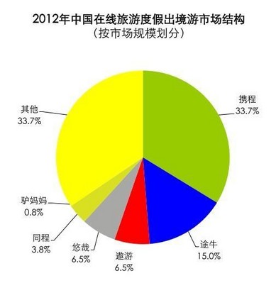 2012年中國(guó)在線旅游度假出境游市場(chǎng)結(jié)構(gòu)