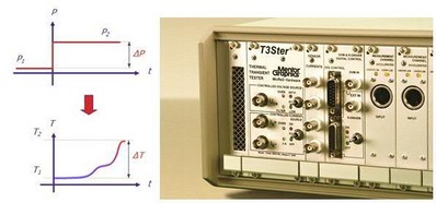 圖2：Mentor Graphics的T3Ster 熱瞬態(tài)測(cè)試儀可記錄短短1微秒之后 LED 的瞬態(tài)響應(yīng)，溫度分辨率為0.01攝氏度。