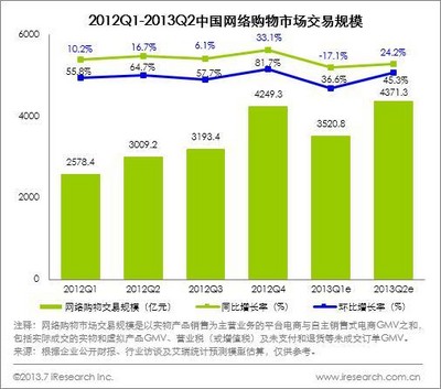 2012Q1-2013Q2中國網(wǎng)絡(luò)購物市場交易規(guī)模