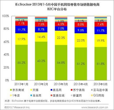 2013年1-5月中國手機網(wǎng)絡(luò)零售市場銷售額電商B2C平臺分布