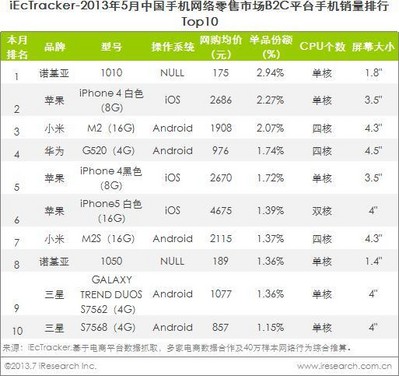 2013年5月中國手機網(wǎng)絡(luò)零售市場B2C平臺手機銷量排行TOP10