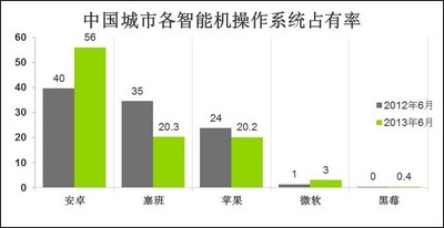 © 2013 央視市場(chǎng)研究  數(shù)據(jù)來(lái)源: Kantar Worldpanel ComTech