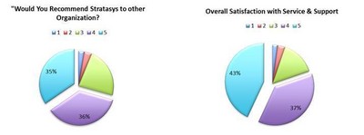 左圖：當被問及他們是否會將 Stratasys/Objet 推薦給其他組織中的同行時，35% 的受訪者給予了 5 分的答復（即“很有可能”），還有 36% 的受訪者給予了積極的回答。（5 分表示最為積極）；右圖：43% 的受訪者對于 Stratasys 公司的服務水平和支持非常滿意，他們給出了最高的 5 分評分，而還有 37% 的受訪者給出了4 分的評分。