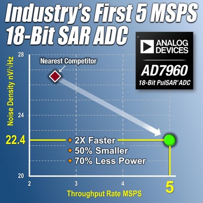 ADI推出業(yè)界較快的18位SAR模數(shù)轉(zhuǎn)換器AD7960