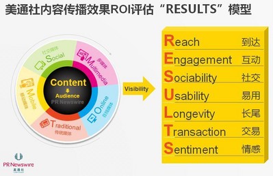 美通社提出內(nèi)容傳播效果（ROI）評估的RESULTS模型