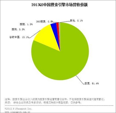 2013Q2中國搜索引擎市場(chǎng)營收份額