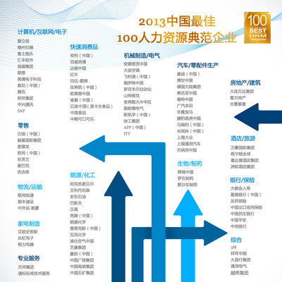 2013中國(guó)最佳人力資源典范企業(yè)