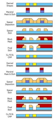 圖5：用于金屬互聯(lián)層的 SID SADP 工藝。