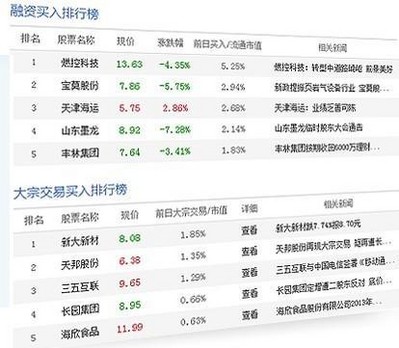 兩融、大宗交易數(shù)據(jù)掘金