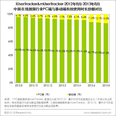 圖：2012年8月-2013年8月中國在線視頻行業(yè)PC端與移動(dòng)端有效使用市場(chǎng)份額對(duì)比