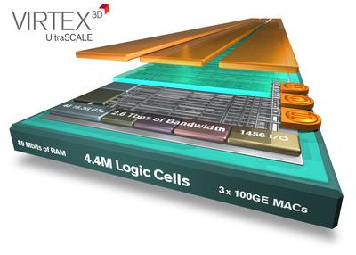 Xilinx 將業(yè)界最大容量器件翻番達(dá)到440萬邏輯單元，密度優(yōu)勢領(lǐng)先整整一代。Virtex UltraScale技術(shù)將器件密度領(lǐng)先優(yōu)勢從28nm的2倍提升到20nm的4倍，采用先進(jìn)的3D IC技術(shù)為客戶提供了超越工藝節(jié)點的價值優(yōu)勢