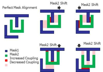 圖1：雙重成像(DP)的光罩可能存在的未對準情況要求設計人員評估更多寄生參數提取的corners，以驗證集成電路的時間選擇和性能。